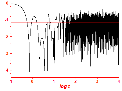 Survival probability log